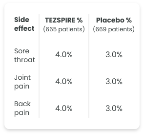 TEZSPIRE Side Effect Chart